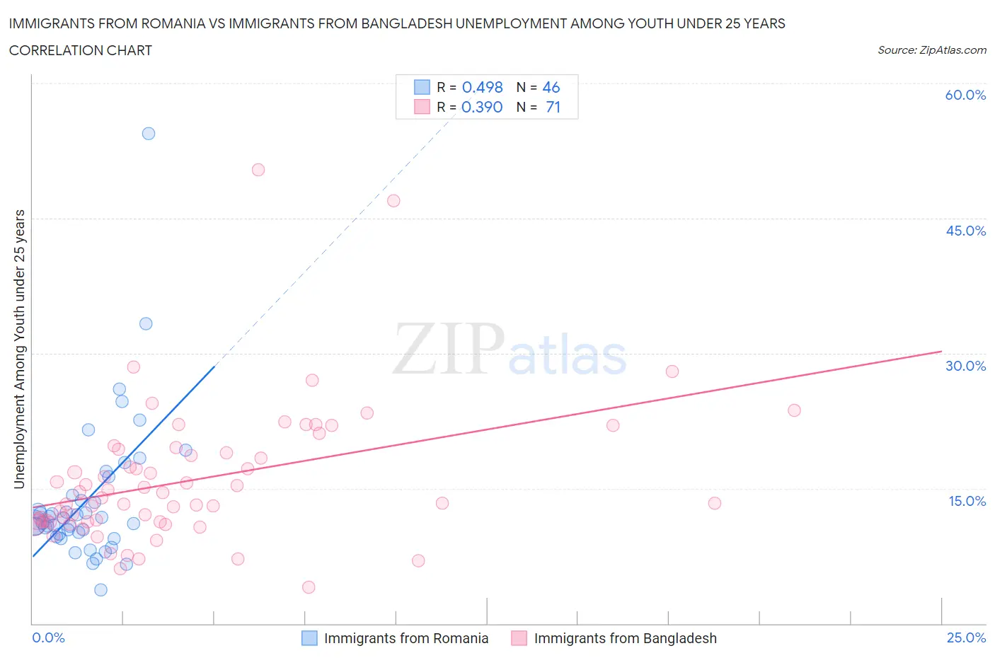 Immigrants from Romania vs Immigrants from Bangladesh Unemployment Among Youth under 25 years
