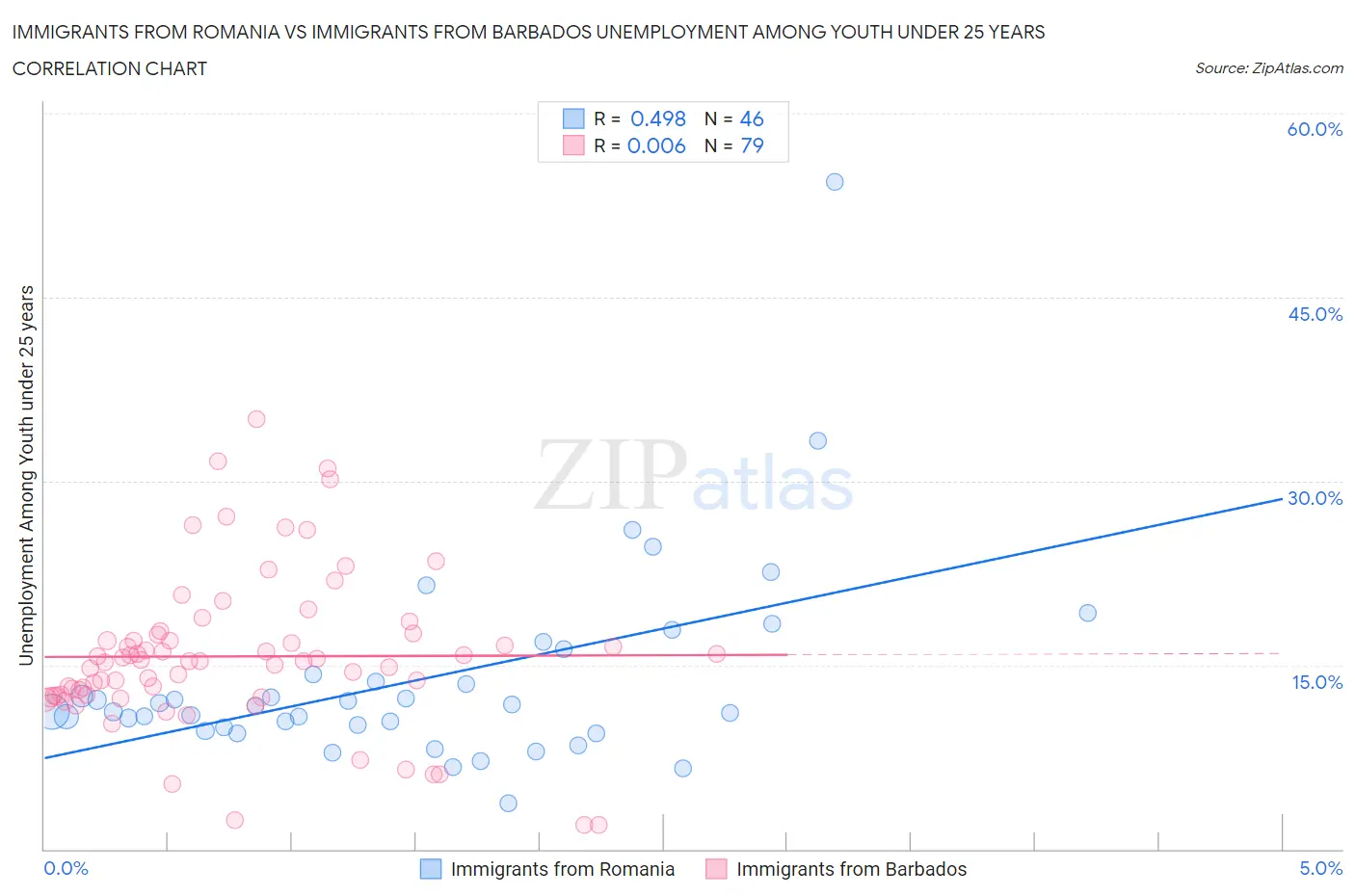 Immigrants from Romania vs Immigrants from Barbados Unemployment Among Youth under 25 years