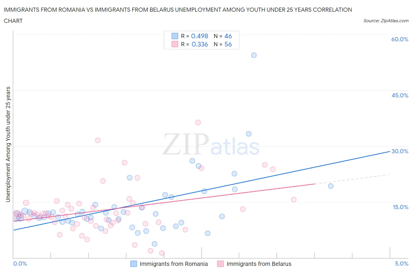 Immigrants from Romania vs Immigrants from Belarus Unemployment Among Youth under 25 years