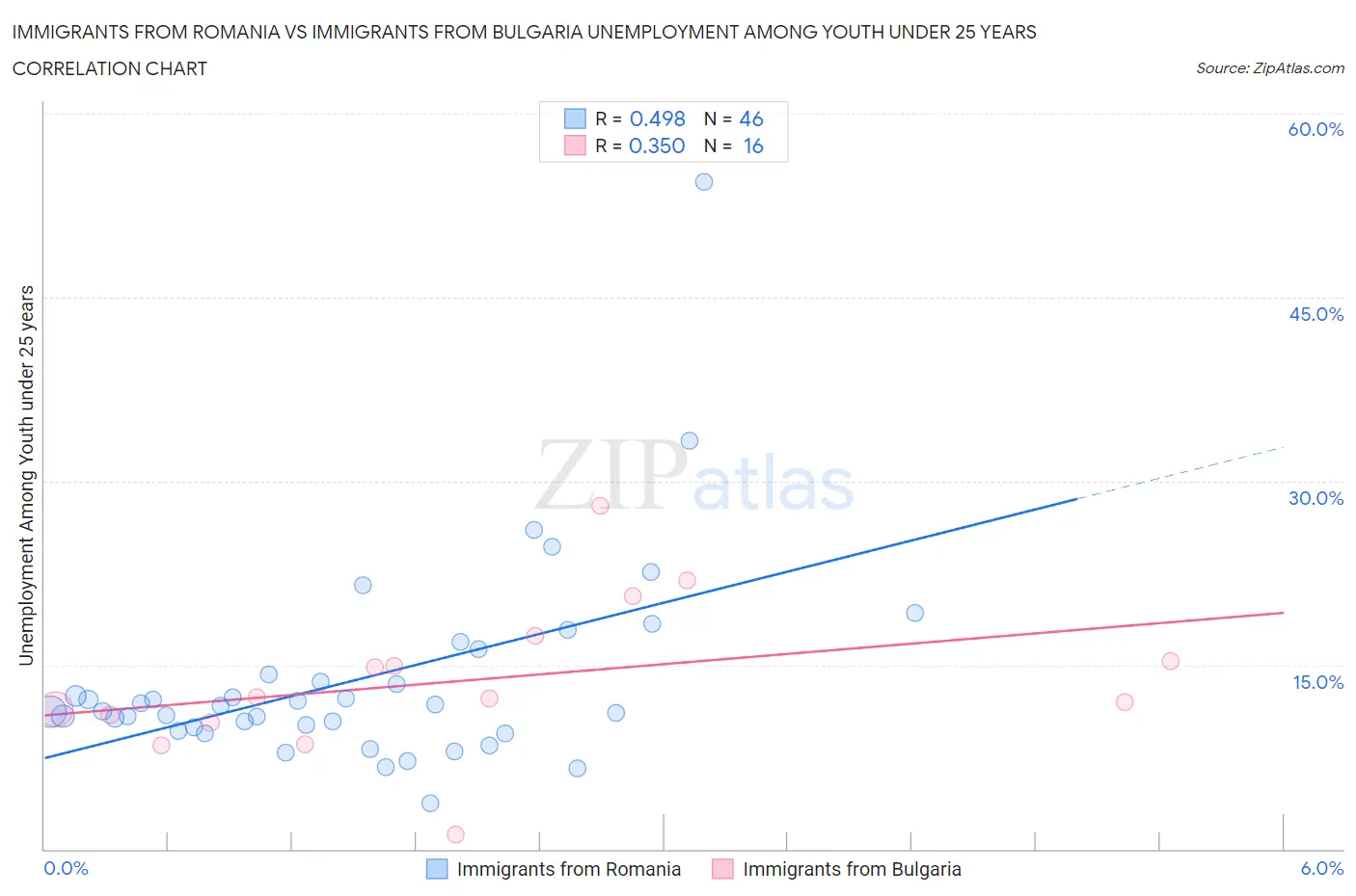 Immigrants from Romania vs Immigrants from Bulgaria Unemployment Among Youth under 25 years