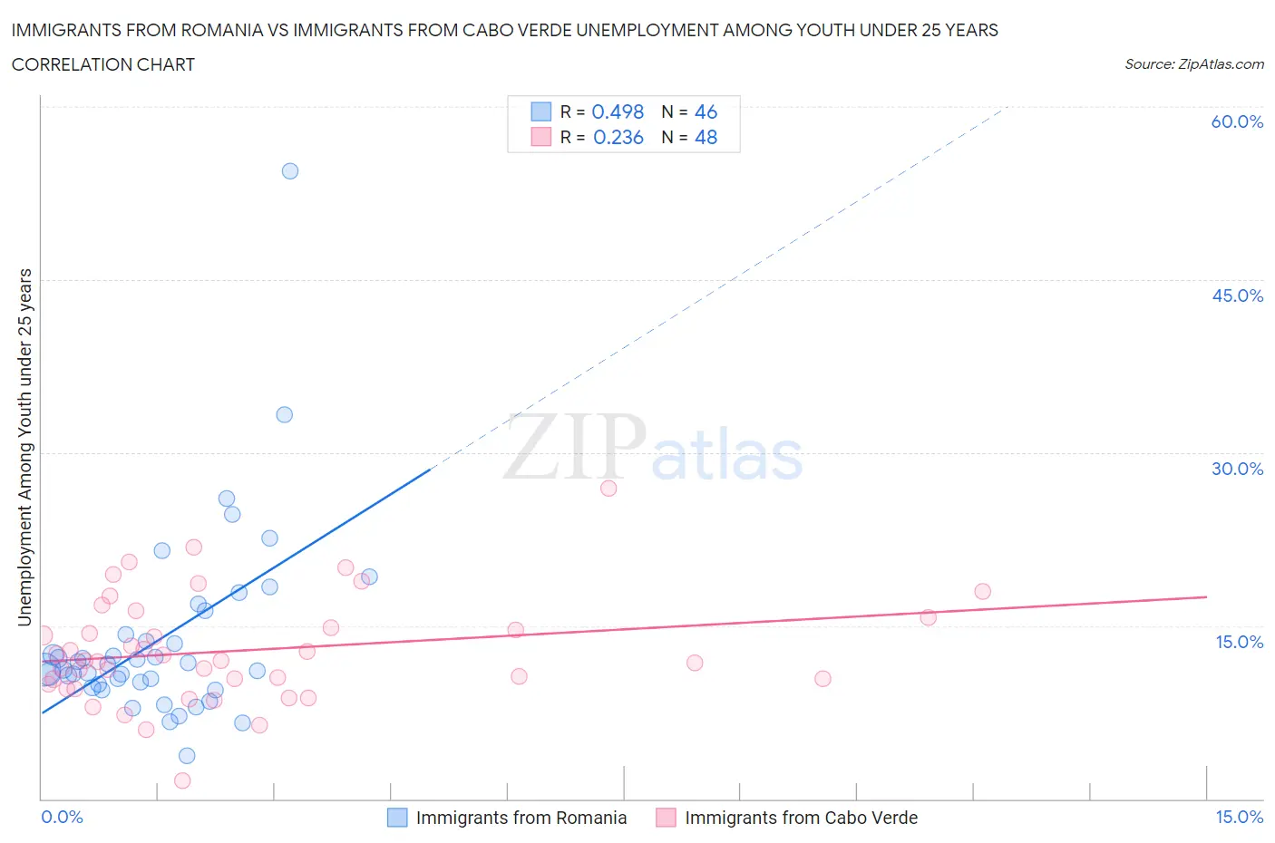 Immigrants from Romania vs Immigrants from Cabo Verde Unemployment Among Youth under 25 years