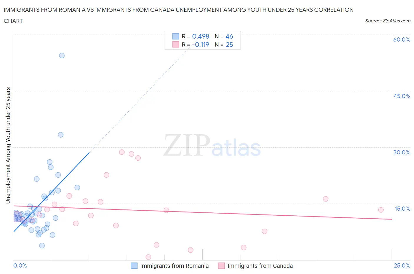 Immigrants from Romania vs Immigrants from Canada Unemployment Among Youth under 25 years