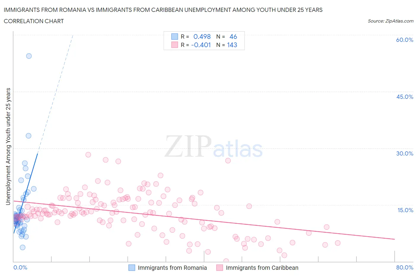 Immigrants from Romania vs Immigrants from Caribbean Unemployment Among Youth under 25 years