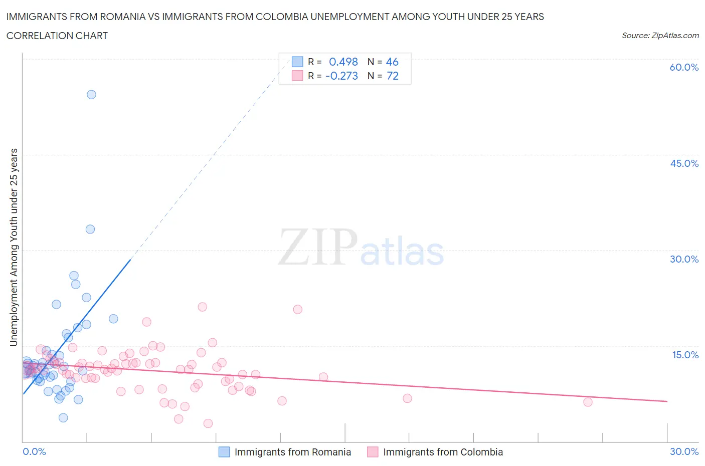 Immigrants from Romania vs Immigrants from Colombia Unemployment Among Youth under 25 years