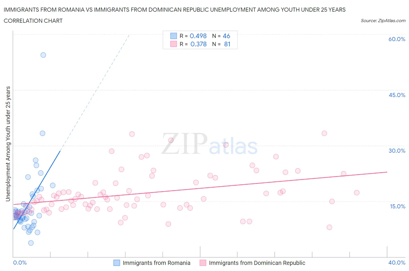 Immigrants from Romania vs Immigrants from Dominican Republic Unemployment Among Youth under 25 years