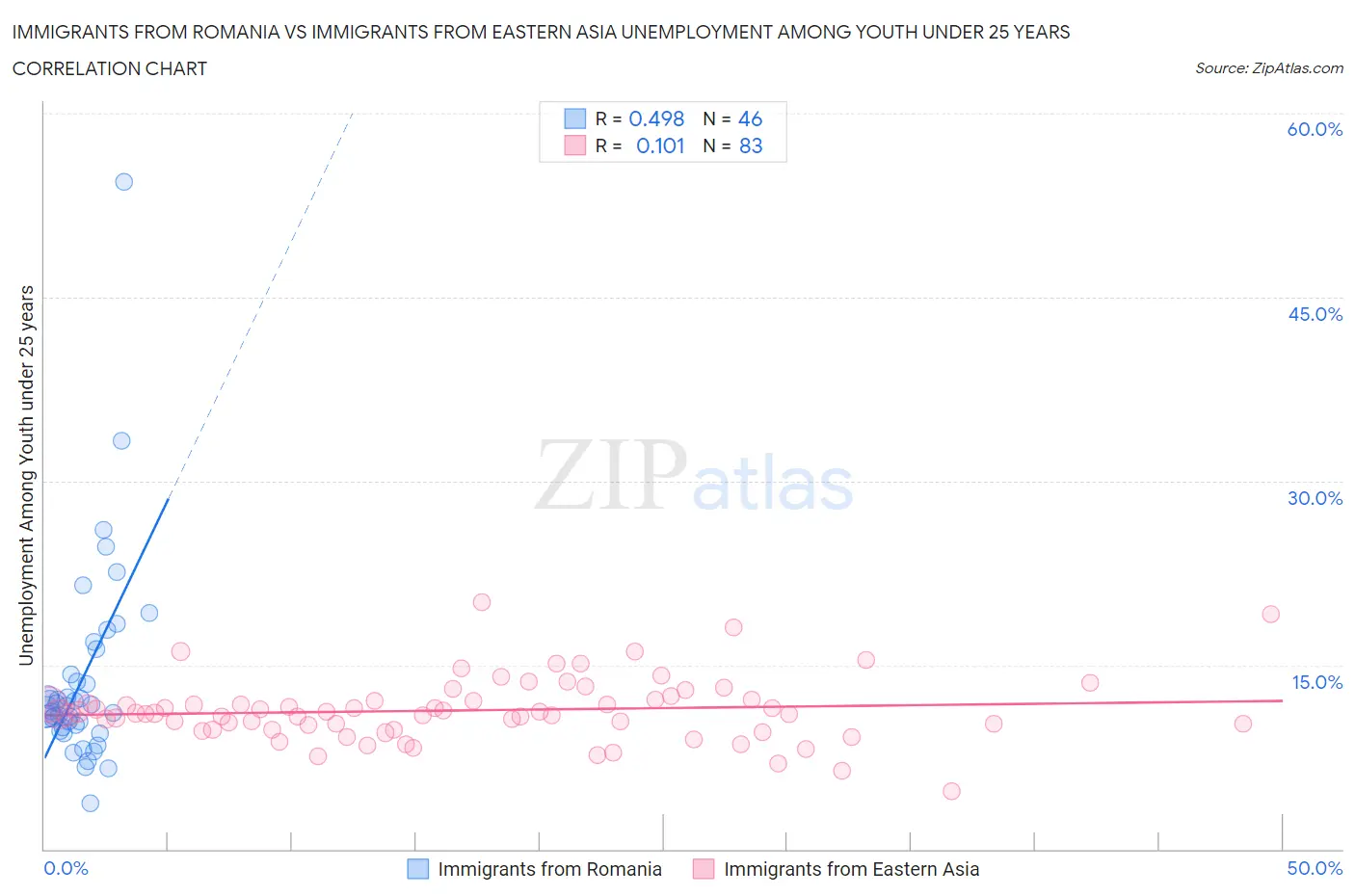 Immigrants from Romania vs Immigrants from Eastern Asia Unemployment Among Youth under 25 years