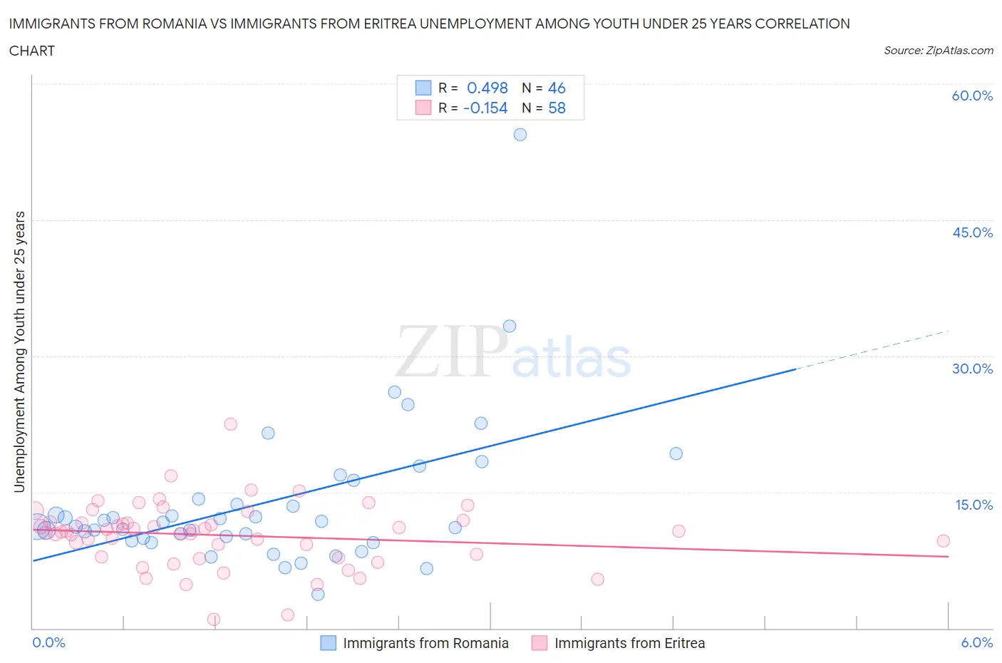 Immigrants from Romania vs Immigrants from Eritrea Unemployment Among Youth under 25 years