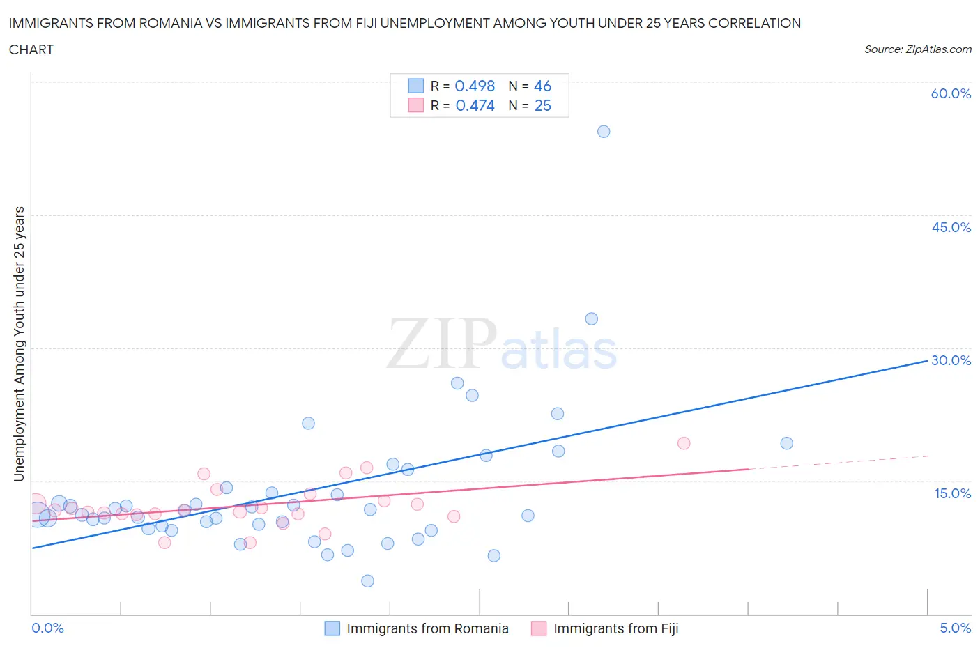 Immigrants from Romania vs Immigrants from Fiji Unemployment Among Youth under 25 years