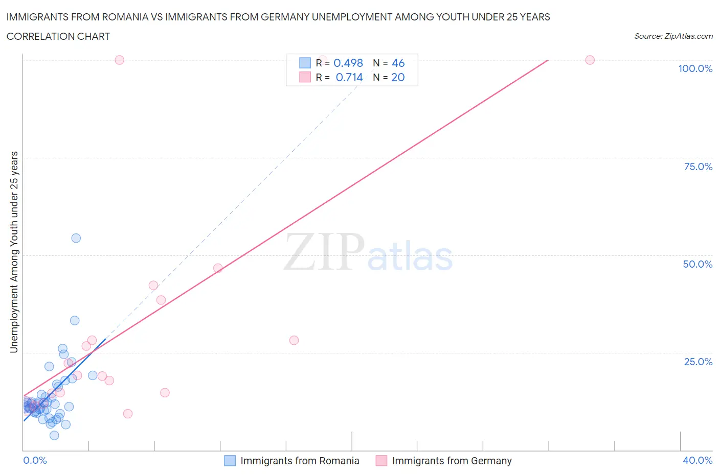 Immigrants from Romania vs Immigrants from Germany Unemployment Among Youth under 25 years