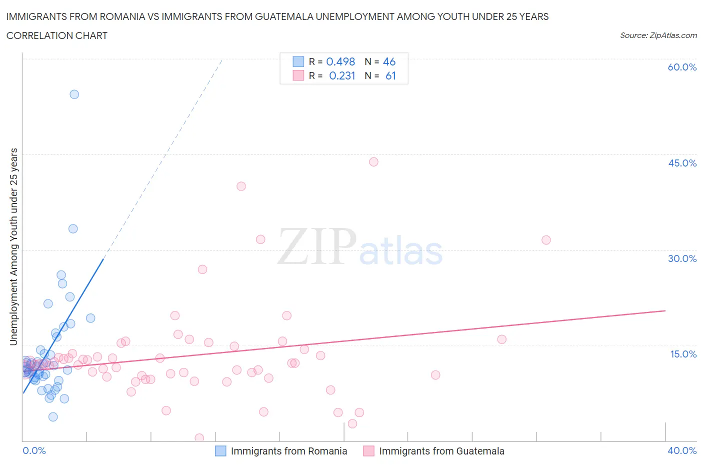 Immigrants from Romania vs Immigrants from Guatemala Unemployment Among Youth under 25 years