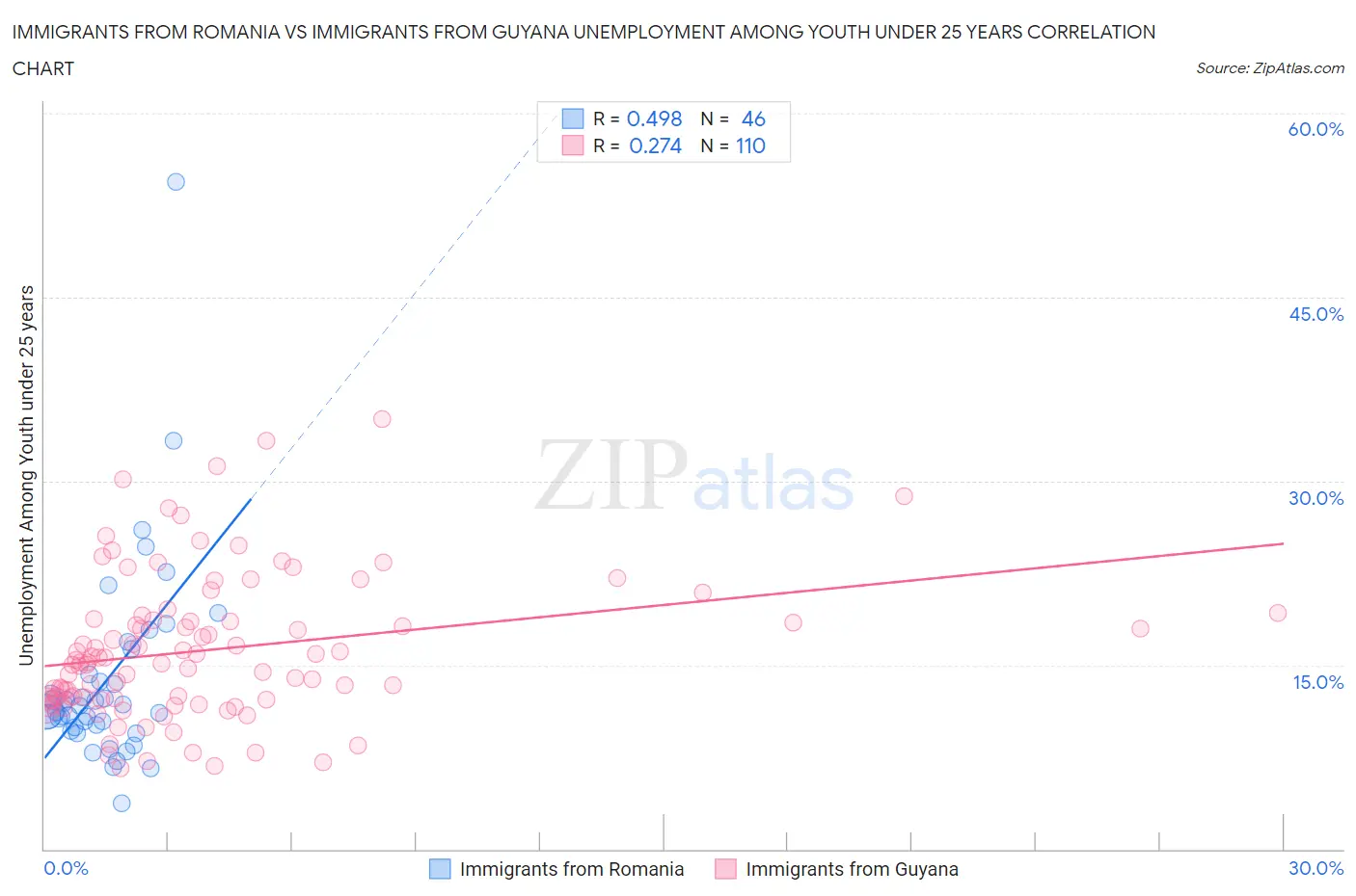 Immigrants from Romania vs Immigrants from Guyana Unemployment Among Youth under 25 years