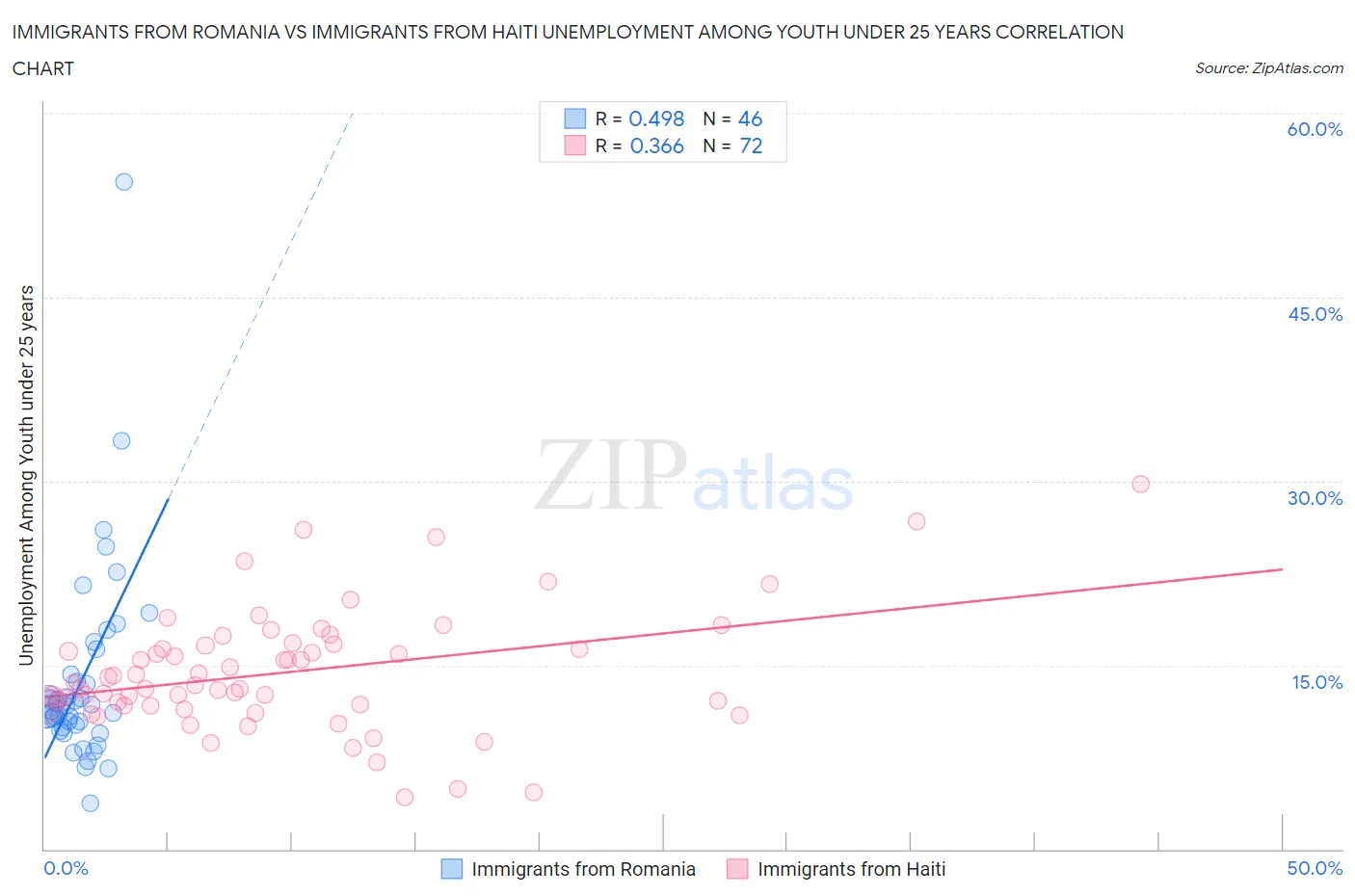 Immigrants from Romania vs Immigrants from Haiti Unemployment Among Youth under 25 years