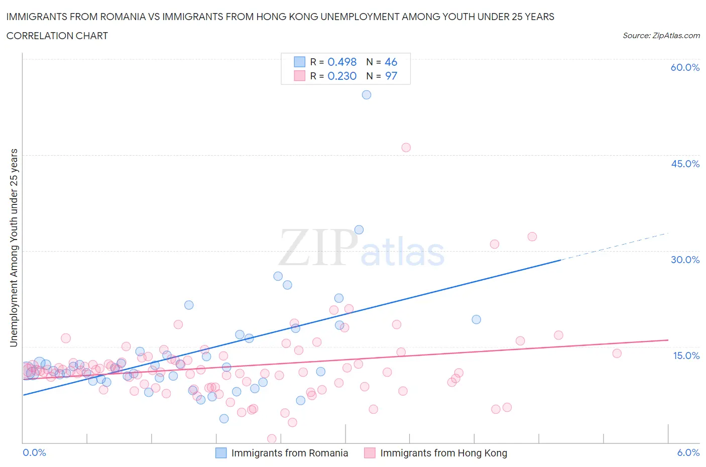 Immigrants from Romania vs Immigrants from Hong Kong Unemployment Among Youth under 25 years