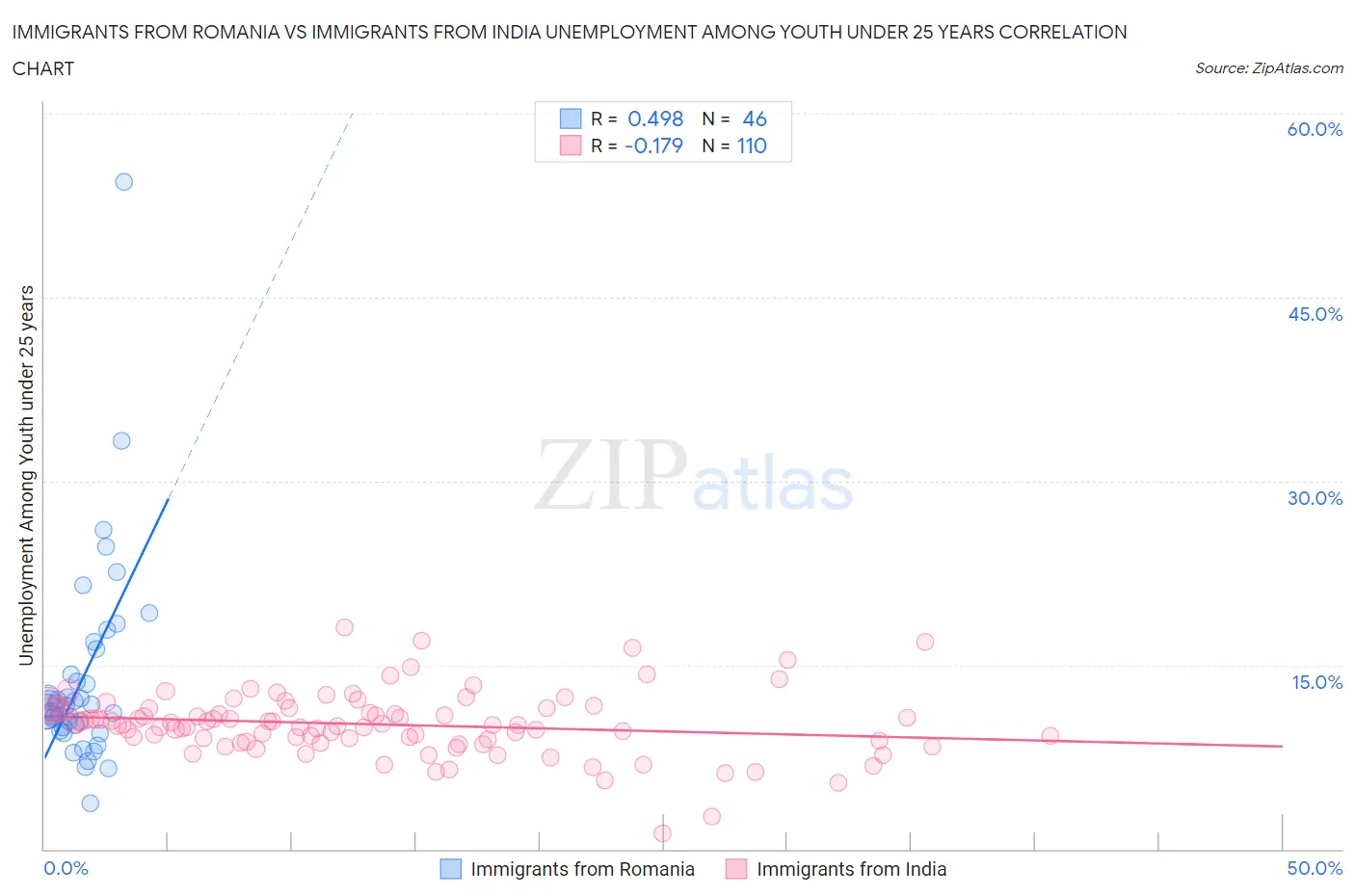 Immigrants from Romania vs Immigrants from India Unemployment Among Youth under 25 years