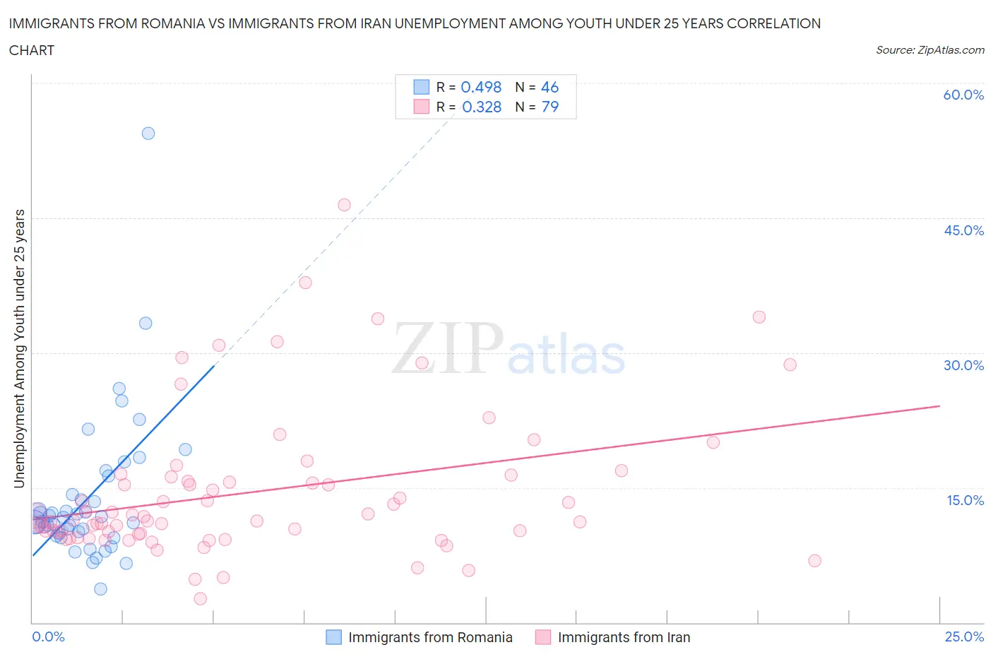 Immigrants from Romania vs Immigrants from Iran Unemployment Among Youth under 25 years