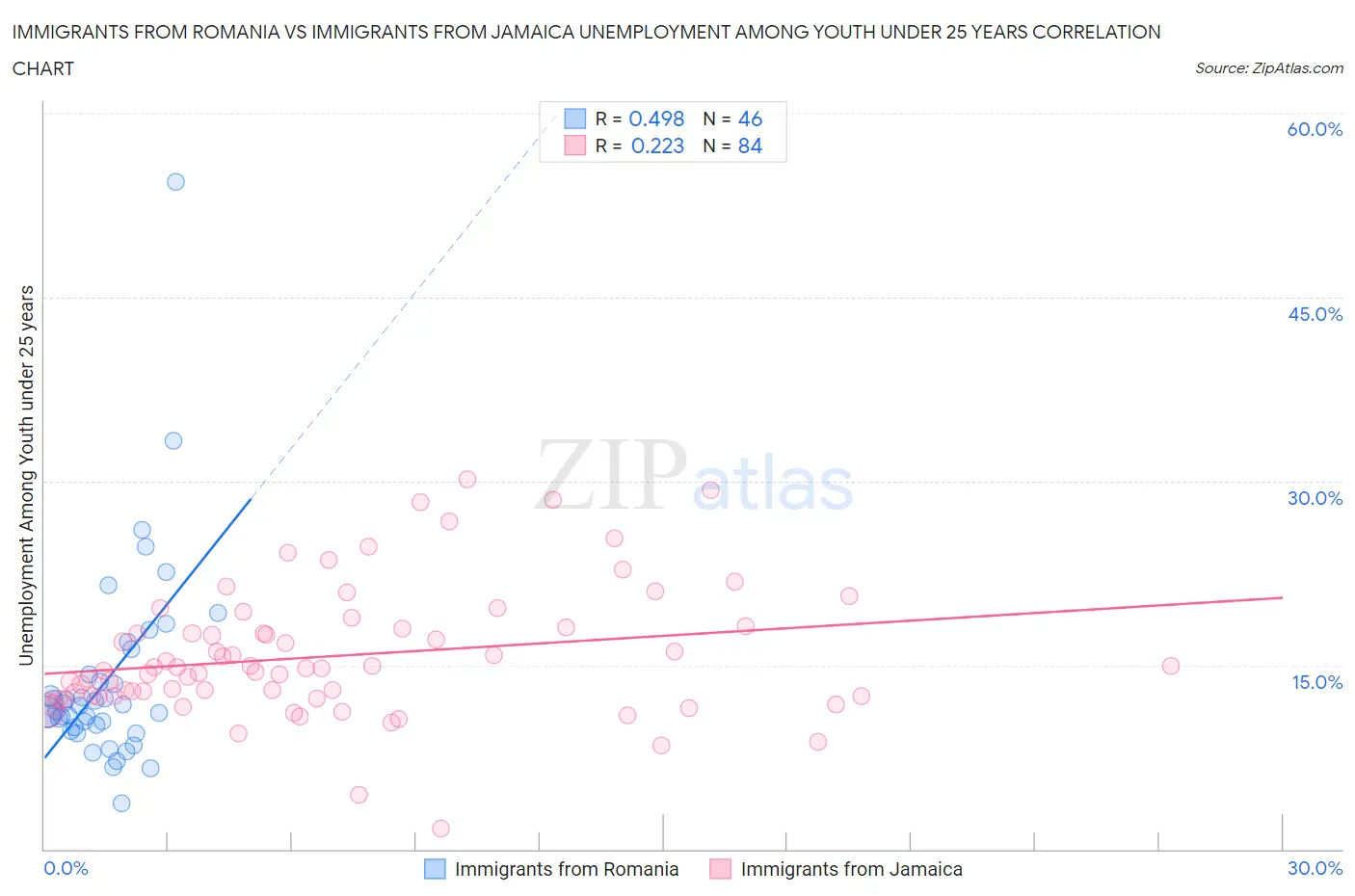 Immigrants from Romania vs Immigrants from Jamaica Unemployment Among Youth under 25 years
