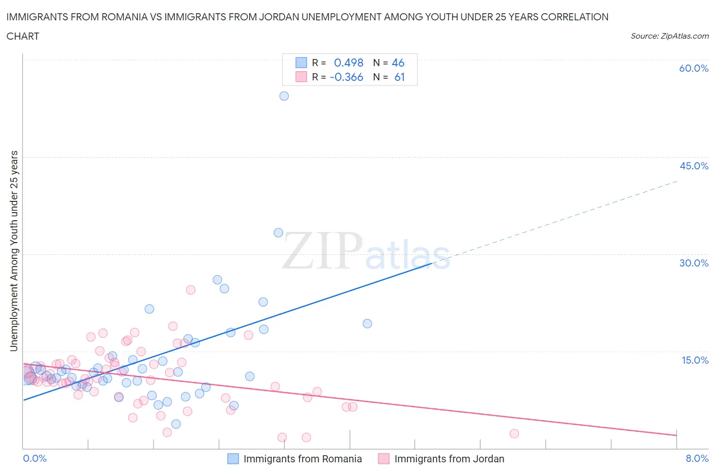 Immigrants from Romania vs Immigrants from Jordan Unemployment Among Youth under 25 years