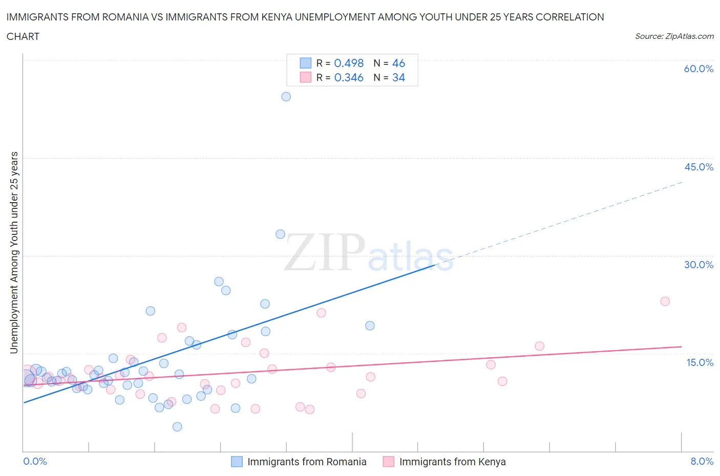 Immigrants from Romania vs Immigrants from Kenya Unemployment Among Youth under 25 years