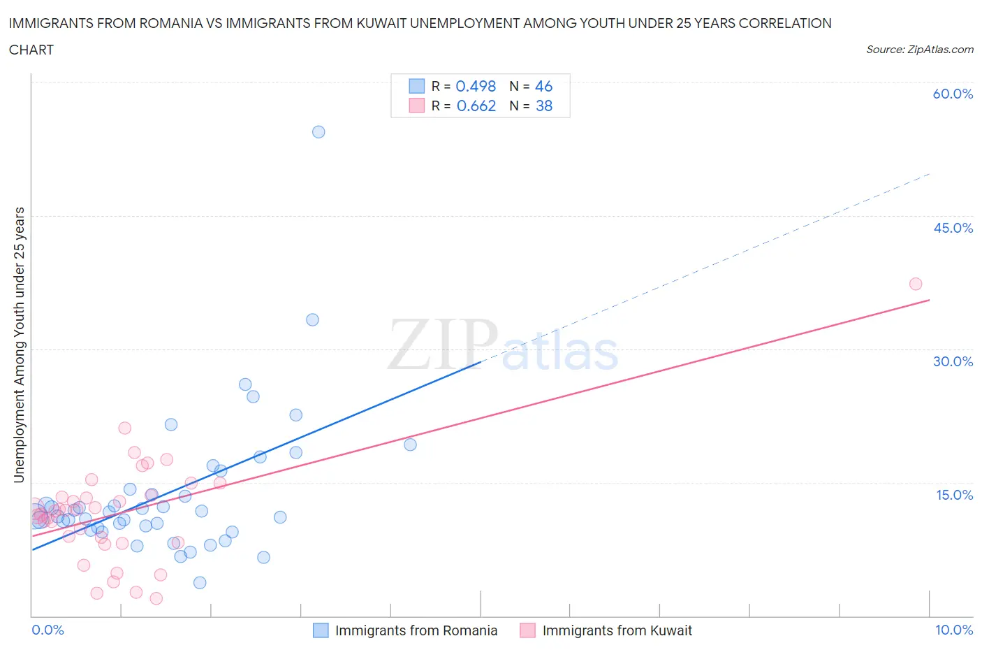 Immigrants from Romania vs Immigrants from Kuwait Unemployment Among Youth under 25 years