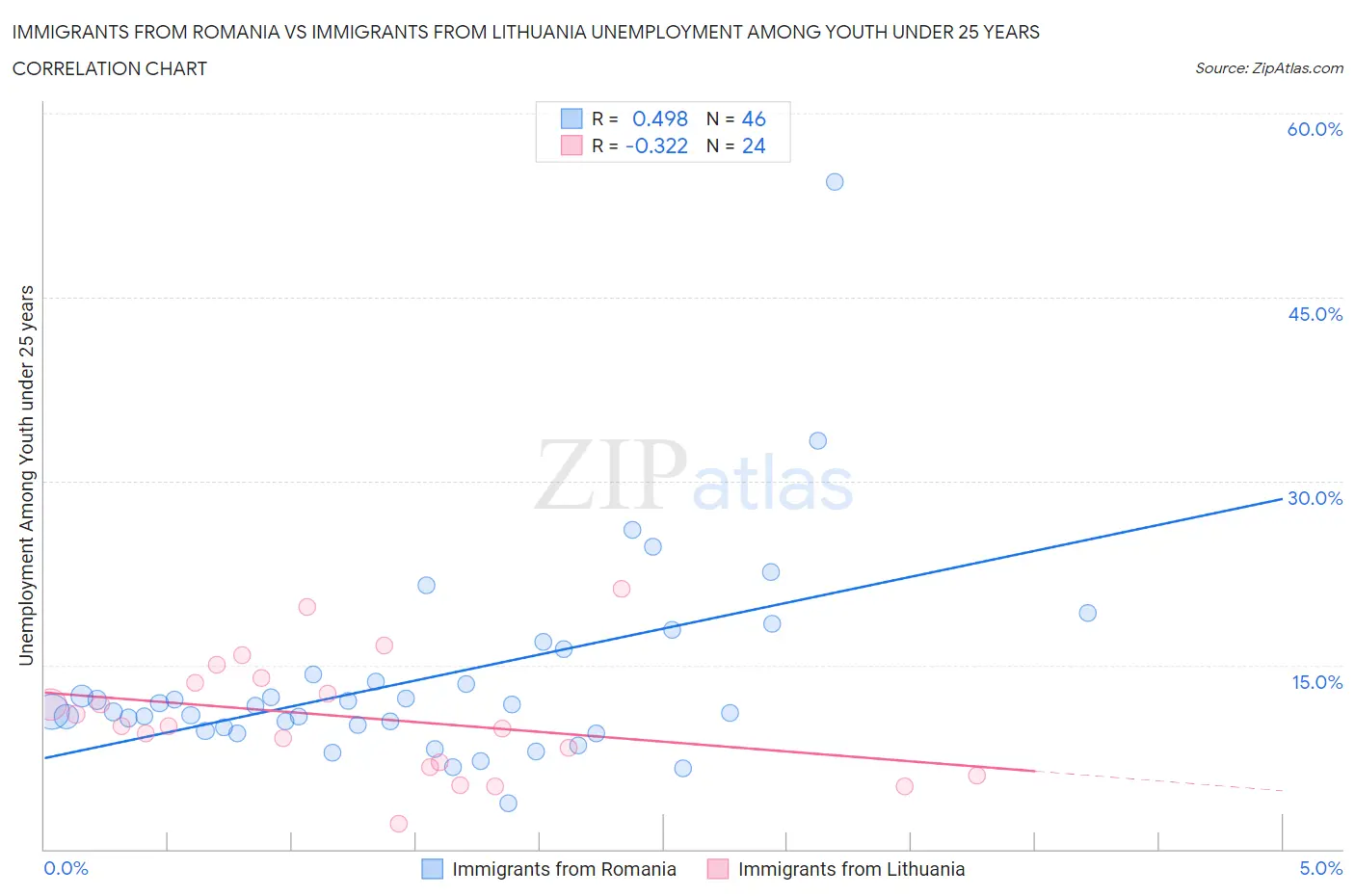 Immigrants from Romania vs Immigrants from Lithuania Unemployment Among Youth under 25 years