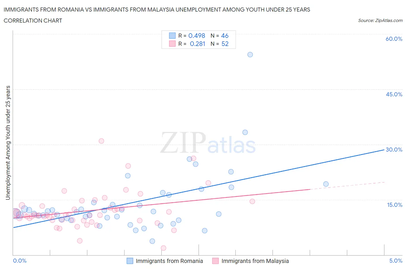 Immigrants from Romania vs Immigrants from Malaysia Unemployment Among Youth under 25 years