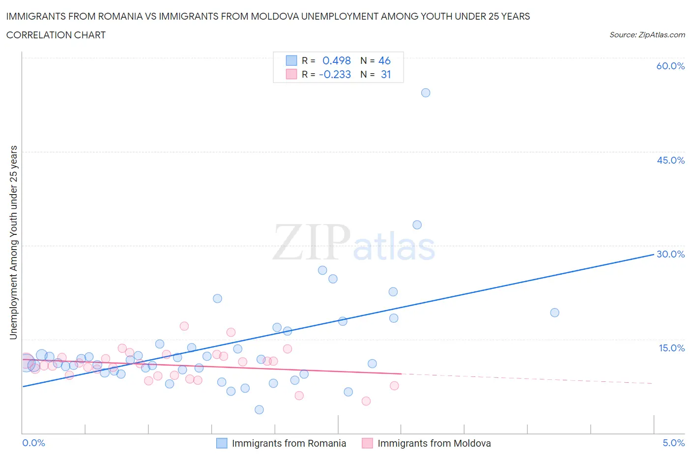 Immigrants from Romania vs Immigrants from Moldova Unemployment Among Youth under 25 years