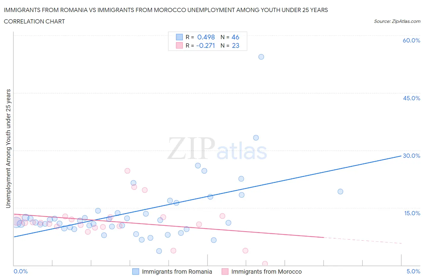 Immigrants from Romania vs Immigrants from Morocco Unemployment Among Youth under 25 years