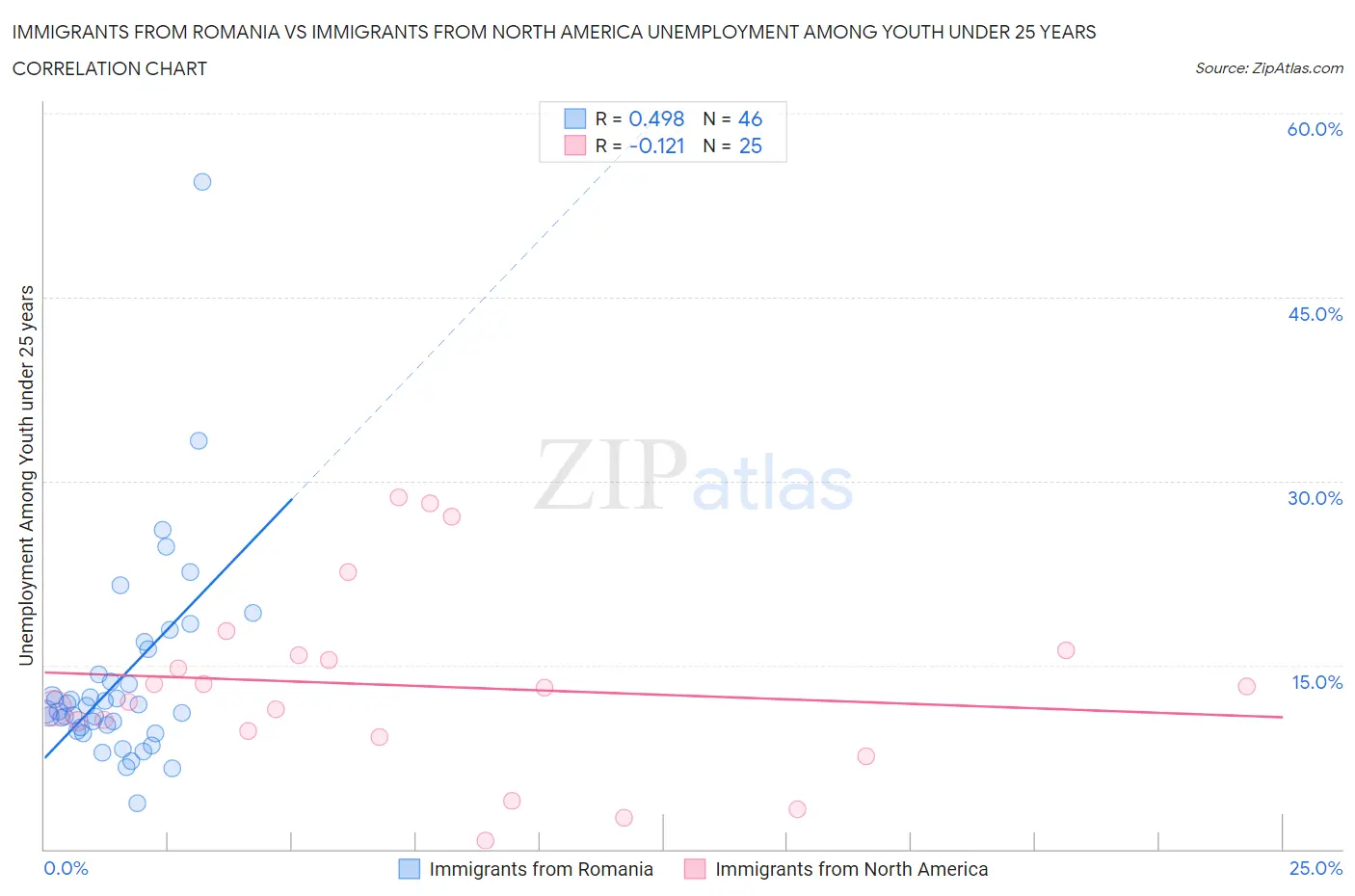 Immigrants from Romania vs Immigrants from North America Unemployment Among Youth under 25 years