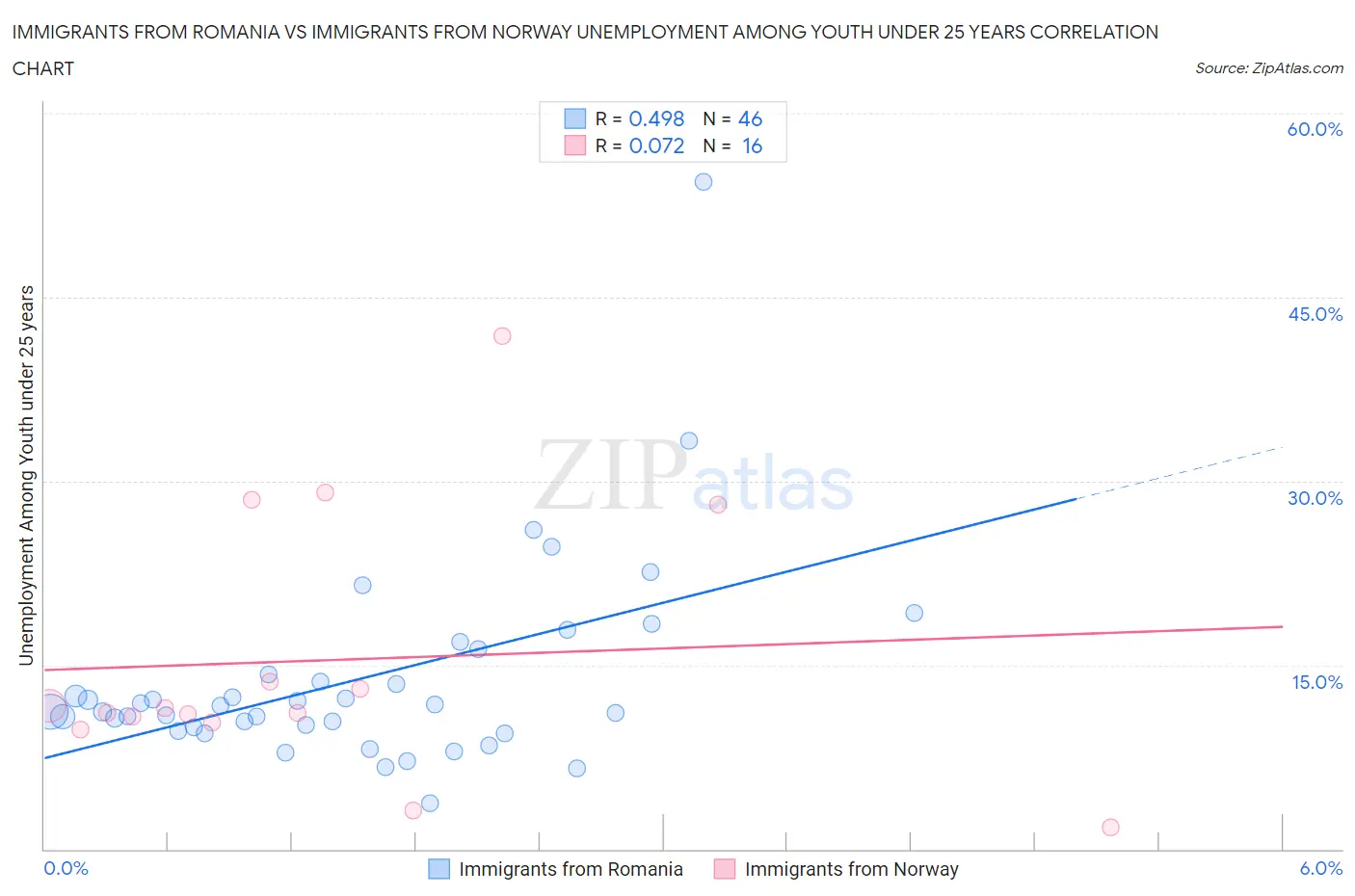 Immigrants from Romania vs Immigrants from Norway Unemployment Among Youth under 25 years