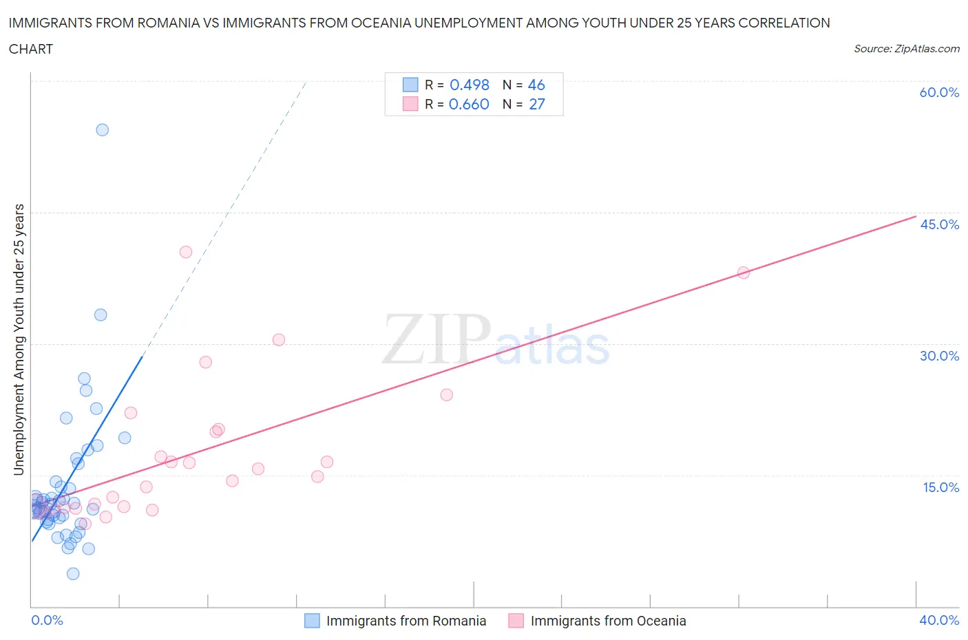 Immigrants from Romania vs Immigrants from Oceania Unemployment Among Youth under 25 years