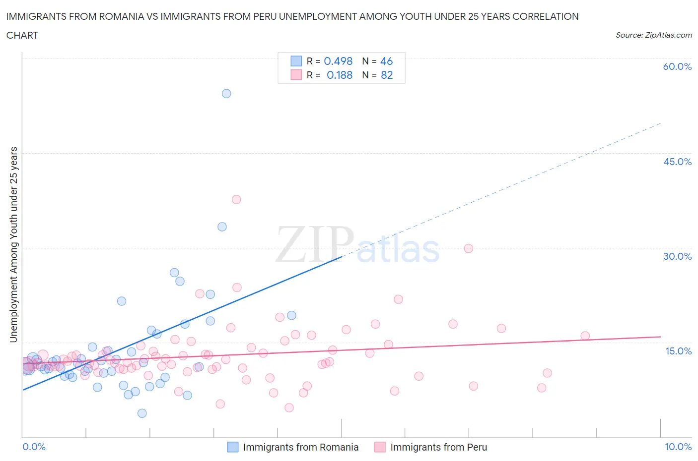 Immigrants from Romania vs Immigrants from Peru Unemployment Among Youth under 25 years