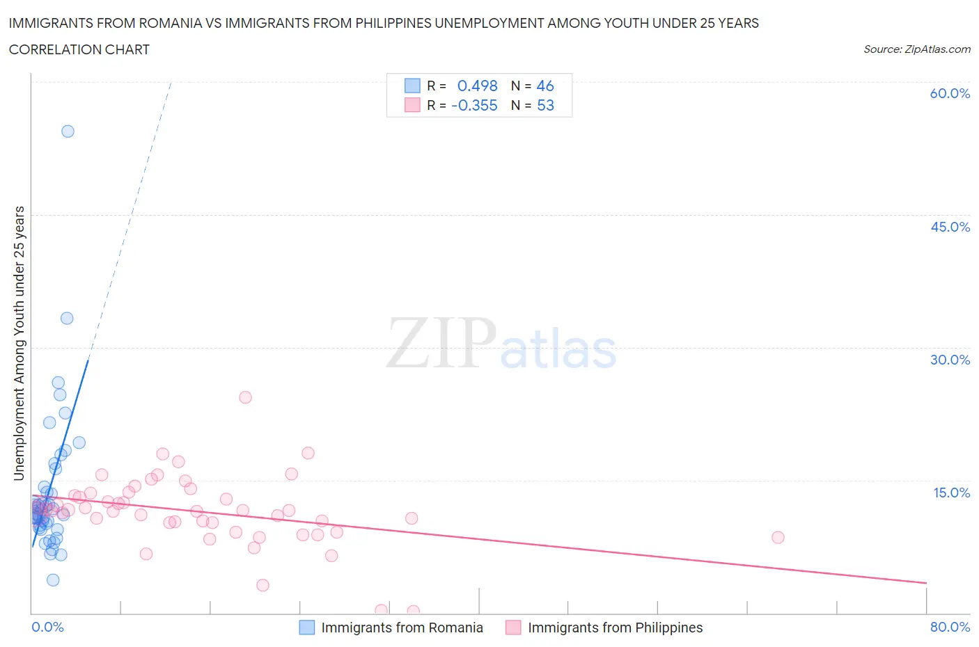 Immigrants from Romania vs Immigrants from Philippines Unemployment Among Youth under 25 years