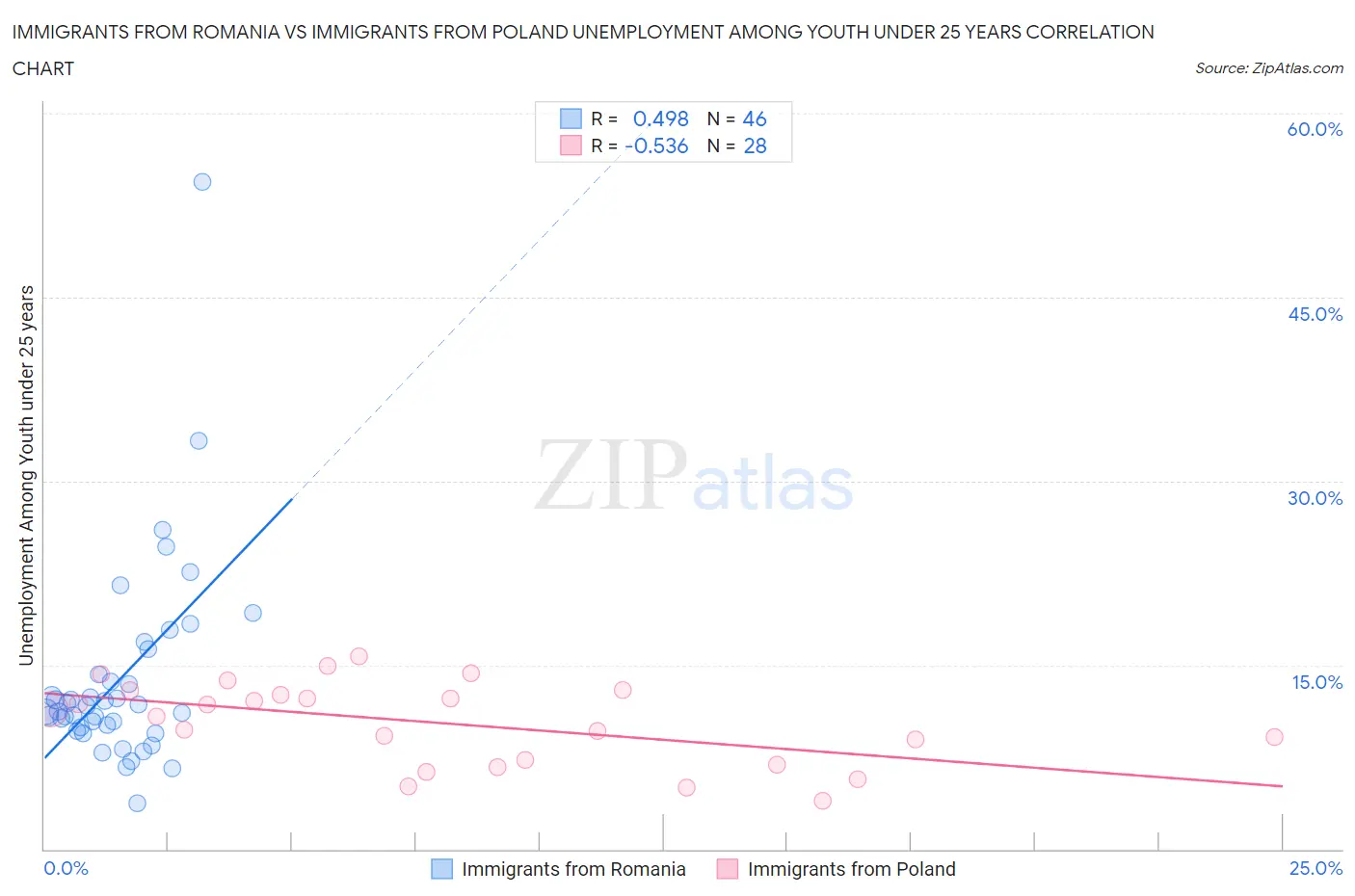 Immigrants from Romania vs Immigrants from Poland Unemployment Among Youth under 25 years