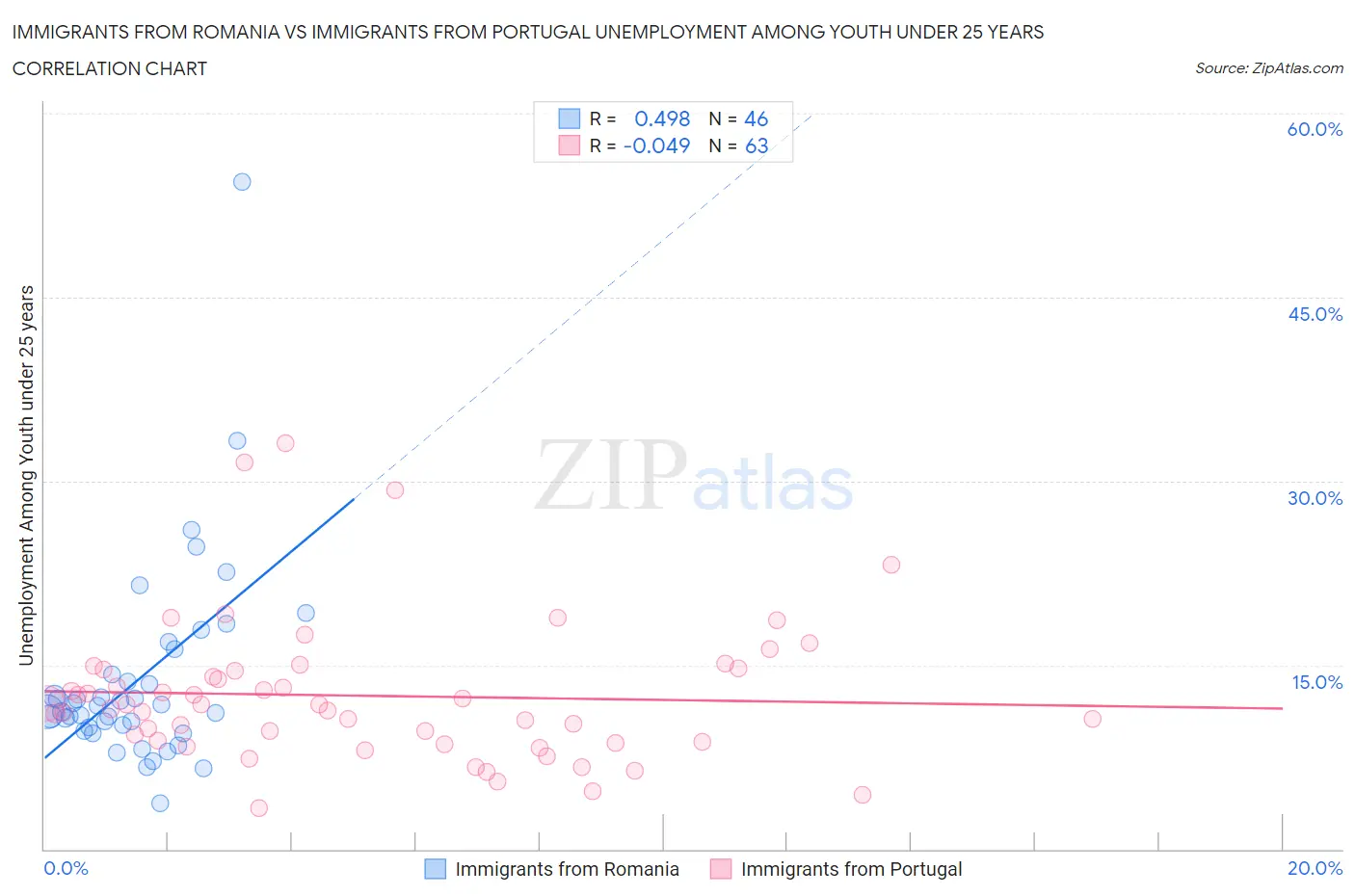 Immigrants from Romania vs Immigrants from Portugal Unemployment Among Youth under 25 years