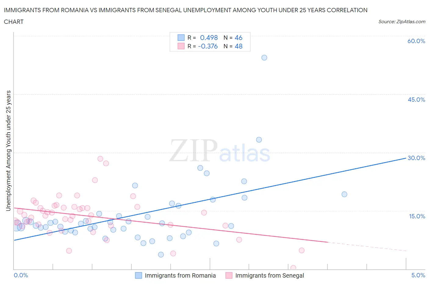 Immigrants from Romania vs Immigrants from Senegal Unemployment Among Youth under 25 years