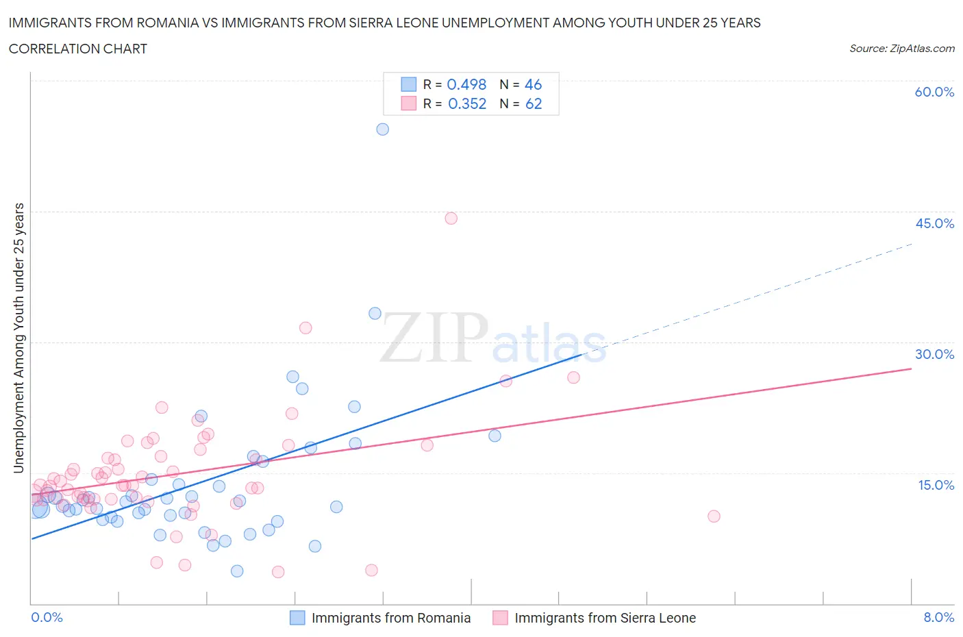 Immigrants from Romania vs Immigrants from Sierra Leone Unemployment Among Youth under 25 years