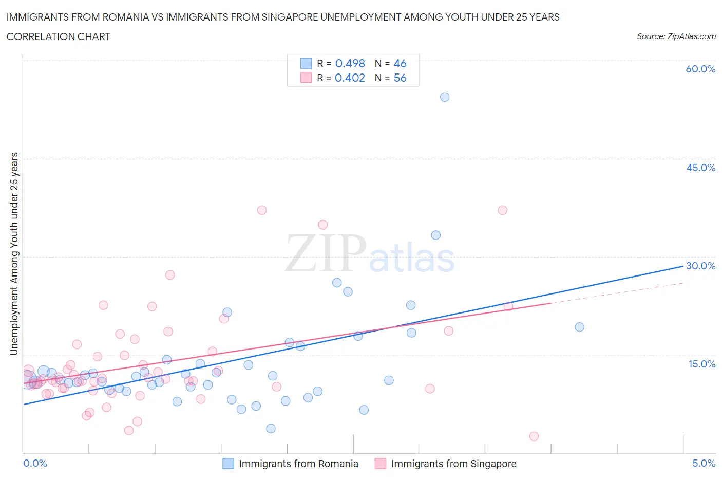 Immigrants from Romania vs Immigrants from Singapore Unemployment Among Youth under 25 years