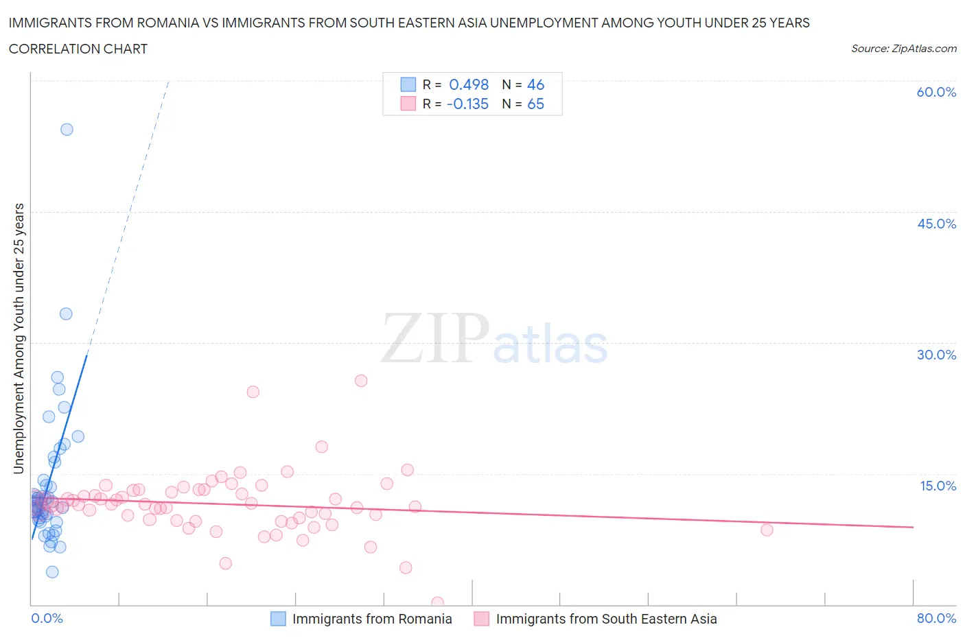 Immigrants from Romania vs Immigrants from South Eastern Asia Unemployment Among Youth under 25 years