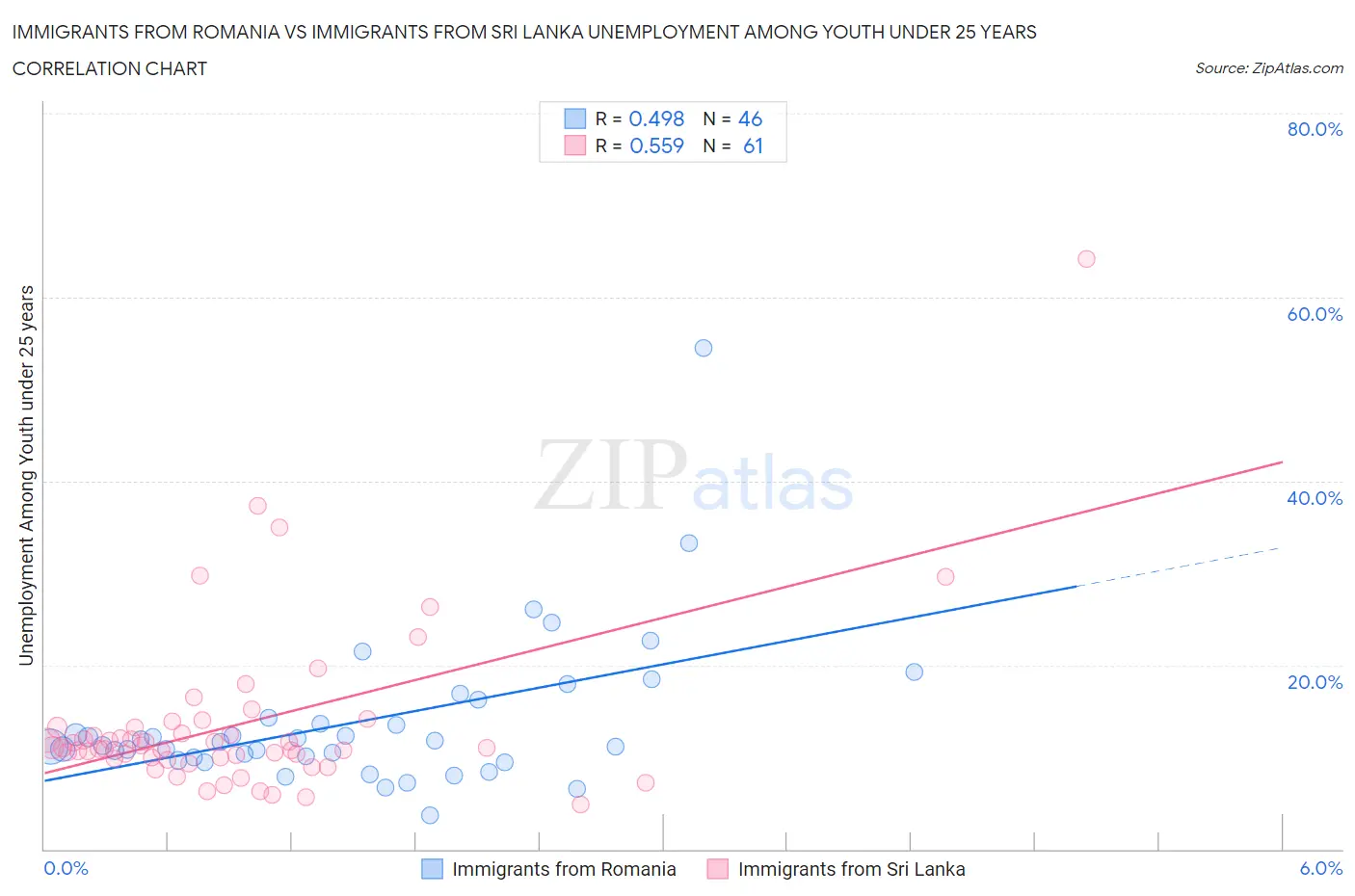 Immigrants from Romania vs Immigrants from Sri Lanka Unemployment Among Youth under 25 years