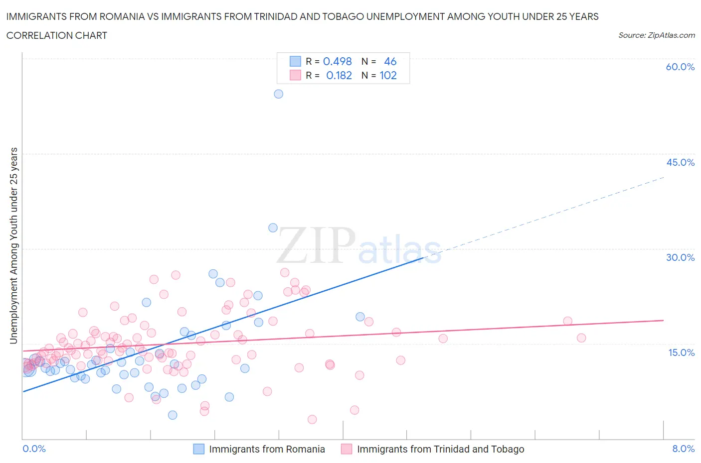 Immigrants from Romania vs Immigrants from Trinidad and Tobago Unemployment Among Youth under 25 years