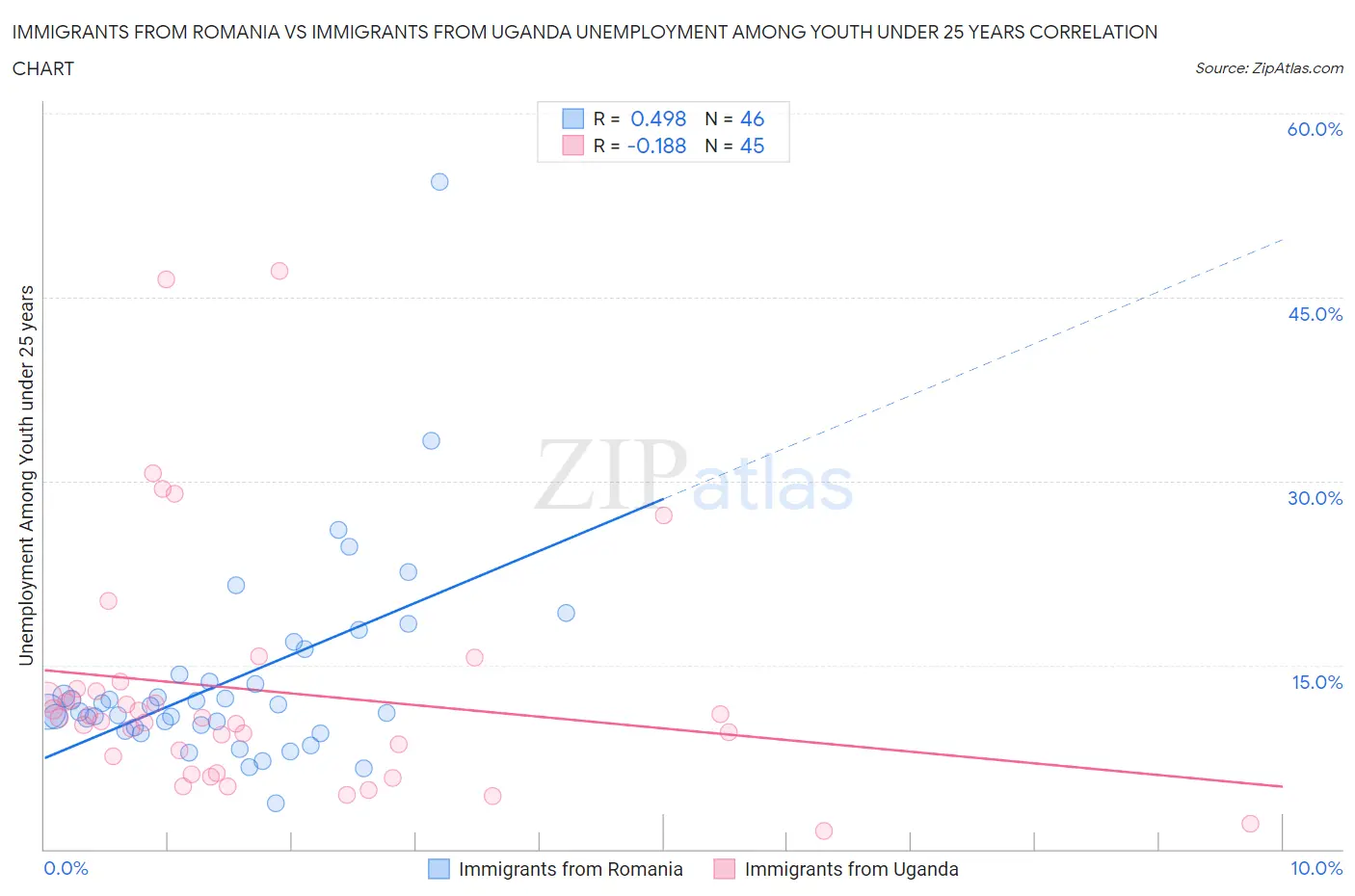 Immigrants from Romania vs Immigrants from Uganda Unemployment Among Youth under 25 years