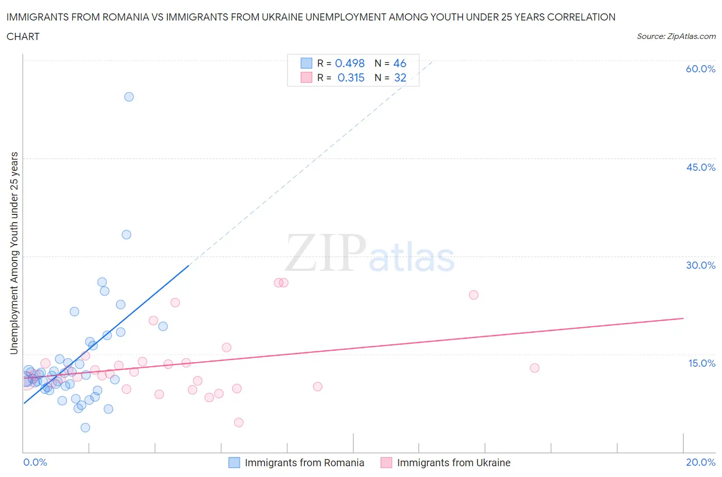 Immigrants from Romania vs Immigrants from Ukraine Unemployment Among Youth under 25 years