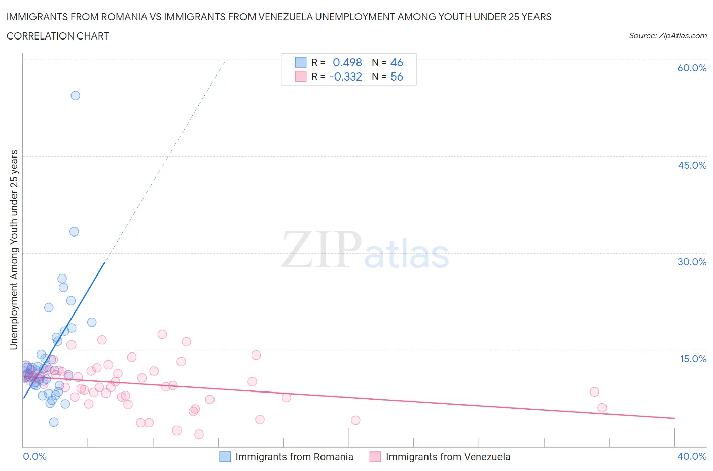 Immigrants from Romania vs Immigrants from Venezuela Unemployment Among Youth under 25 years