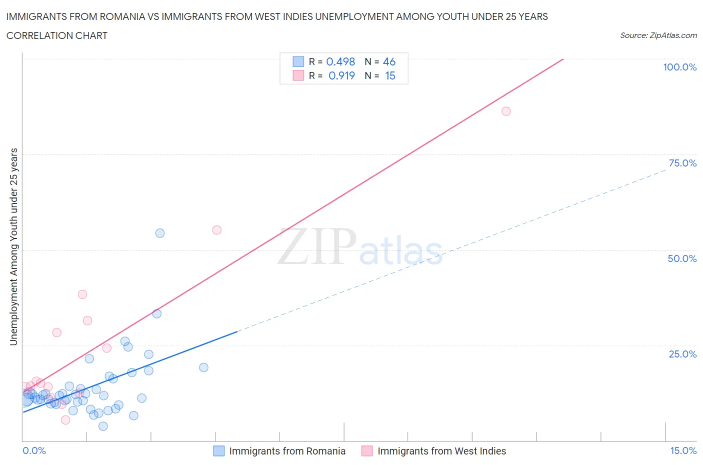 Immigrants from Romania vs Immigrants from West Indies Unemployment Among Youth under 25 years