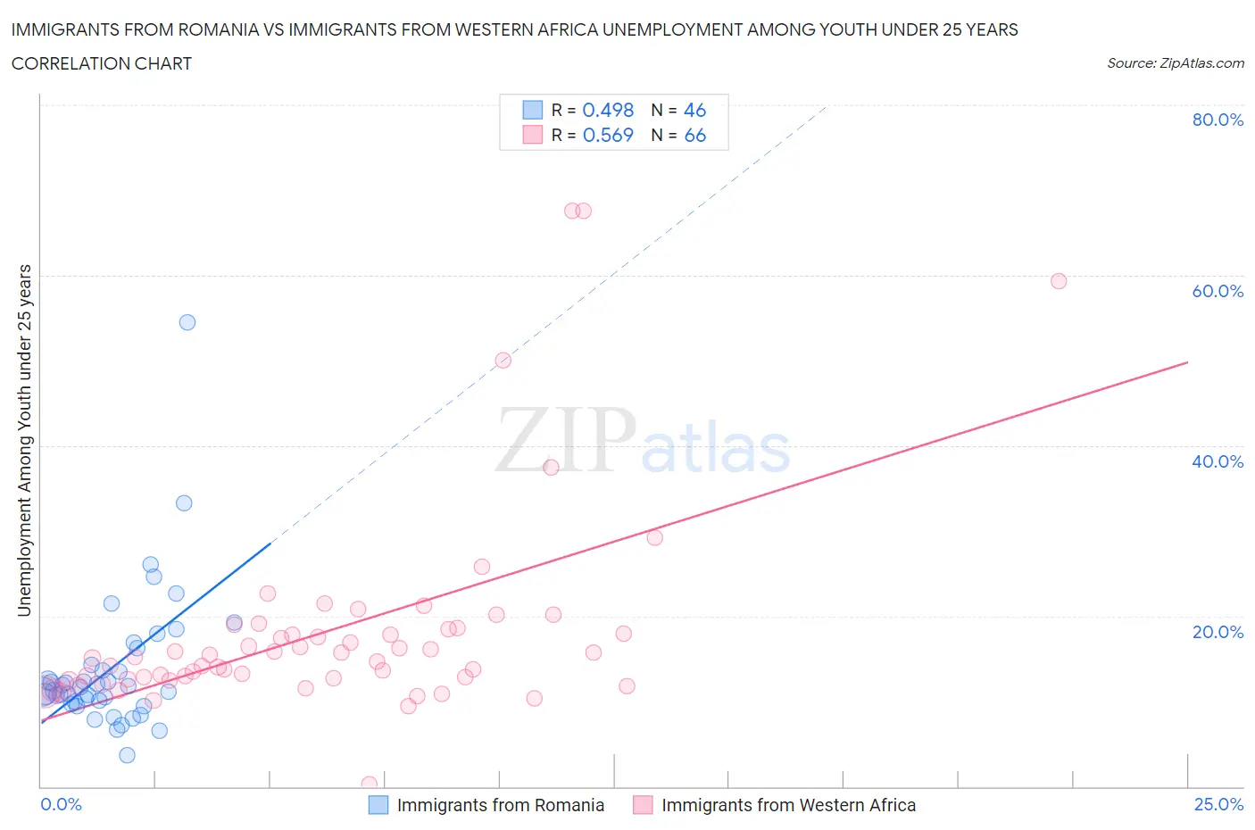 Immigrants from Romania vs Immigrants from Western Africa Unemployment Among Youth under 25 years