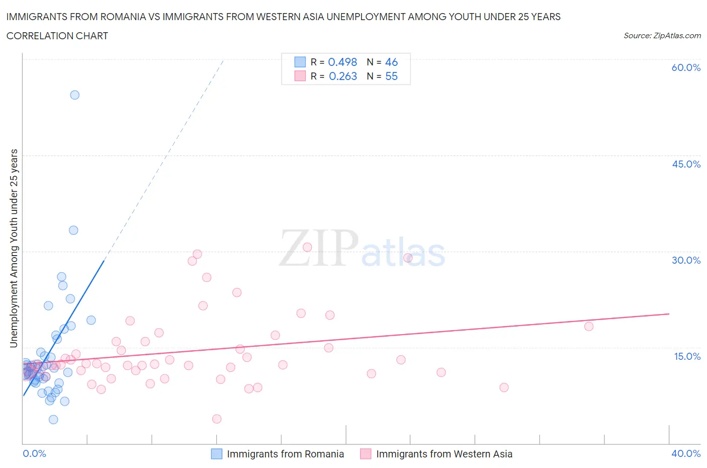 Immigrants from Romania vs Immigrants from Western Asia Unemployment Among Youth under 25 years