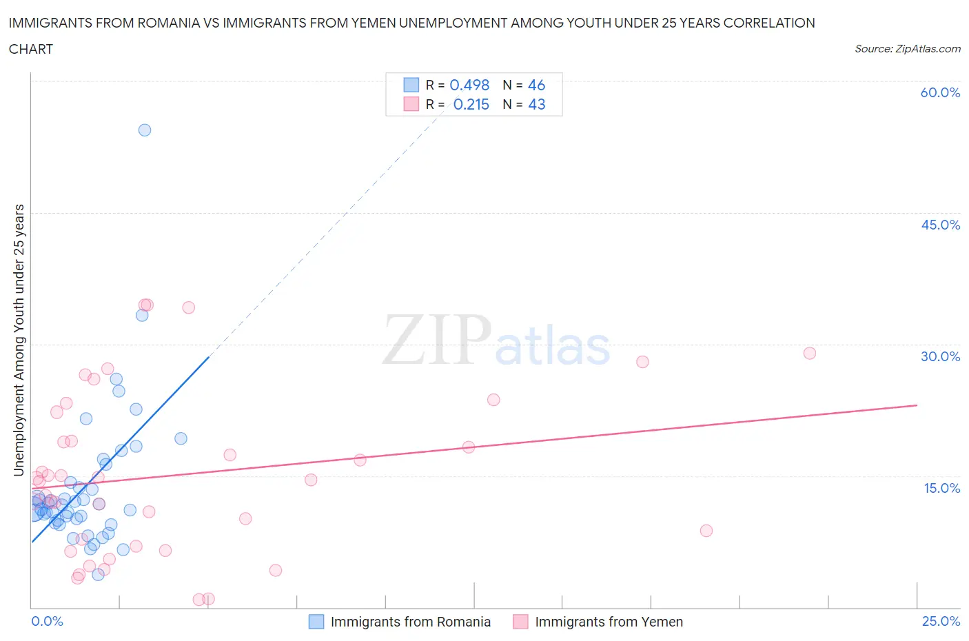 Immigrants from Romania vs Immigrants from Yemen Unemployment Among Youth under 25 years