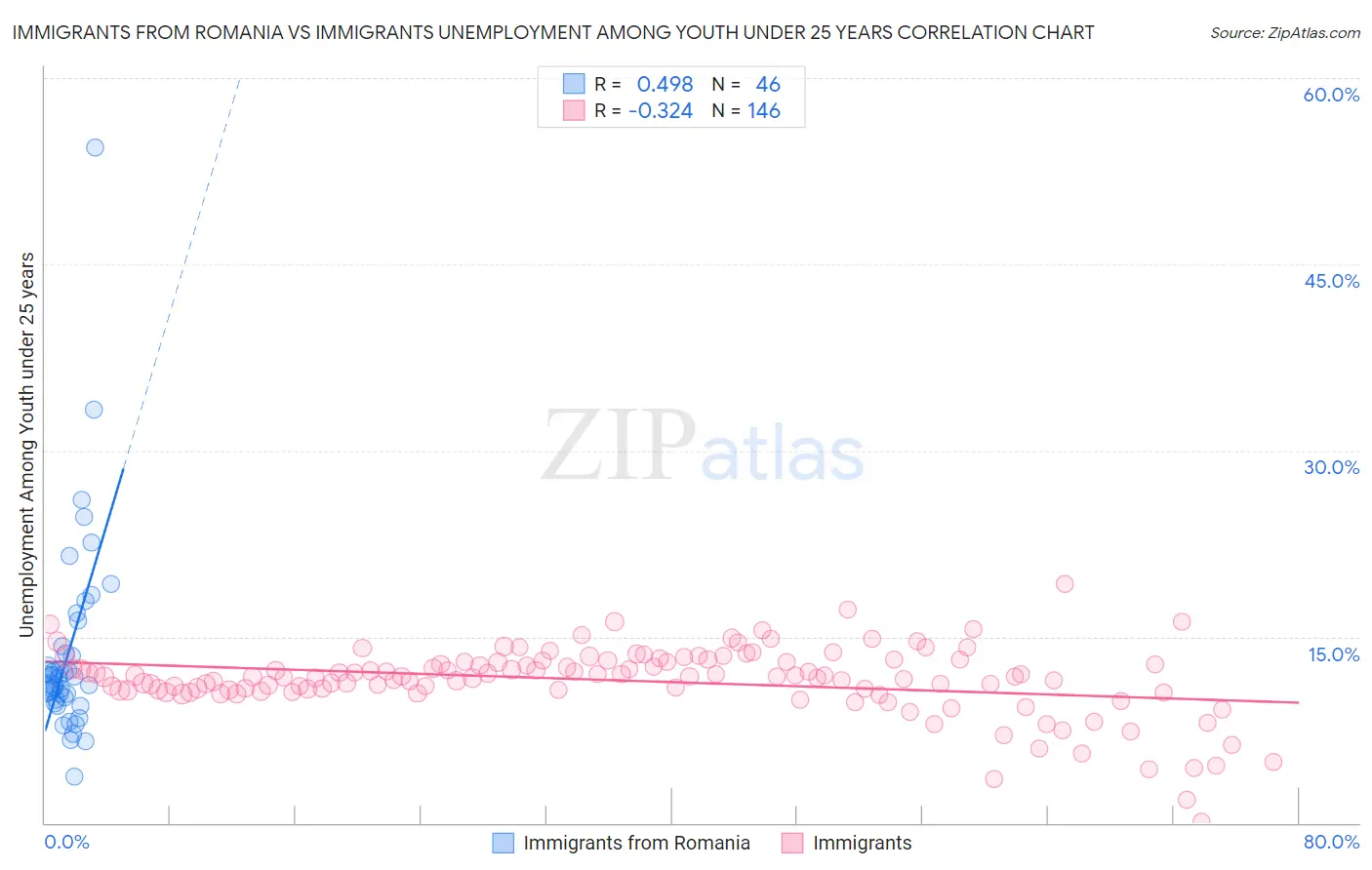 Immigrants from Romania vs Immigrants Unemployment Among Youth under 25 years