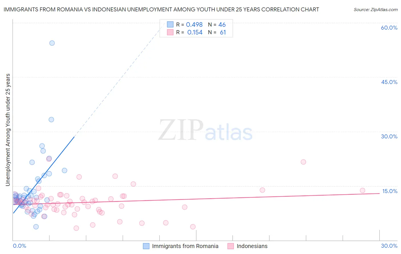 Immigrants from Romania vs Indonesian Unemployment Among Youth under 25 years
