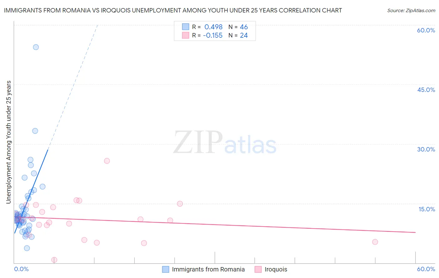 Immigrants from Romania vs Iroquois Unemployment Among Youth under 25 years